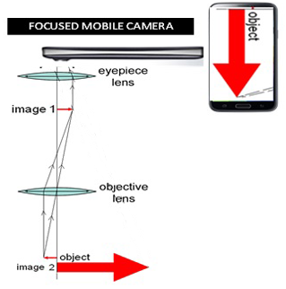 Same image formed on a smartphone camera